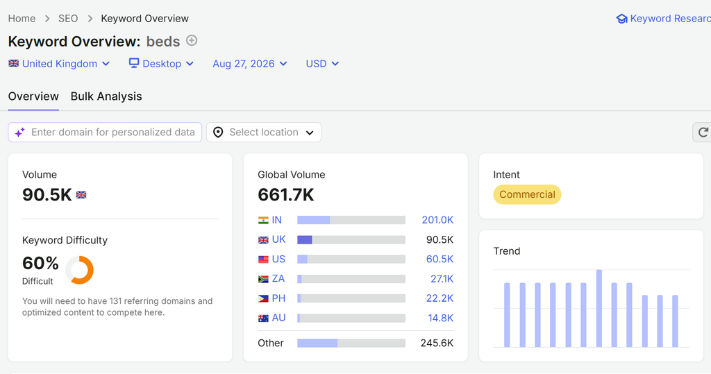 Screenshot of a commercial keyword in semrush