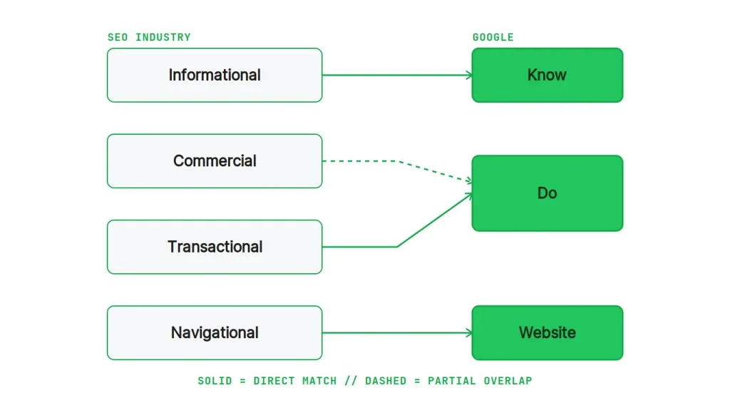User Intent Diagram