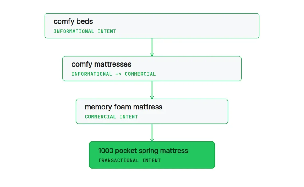 Funnel and Intent Diagram