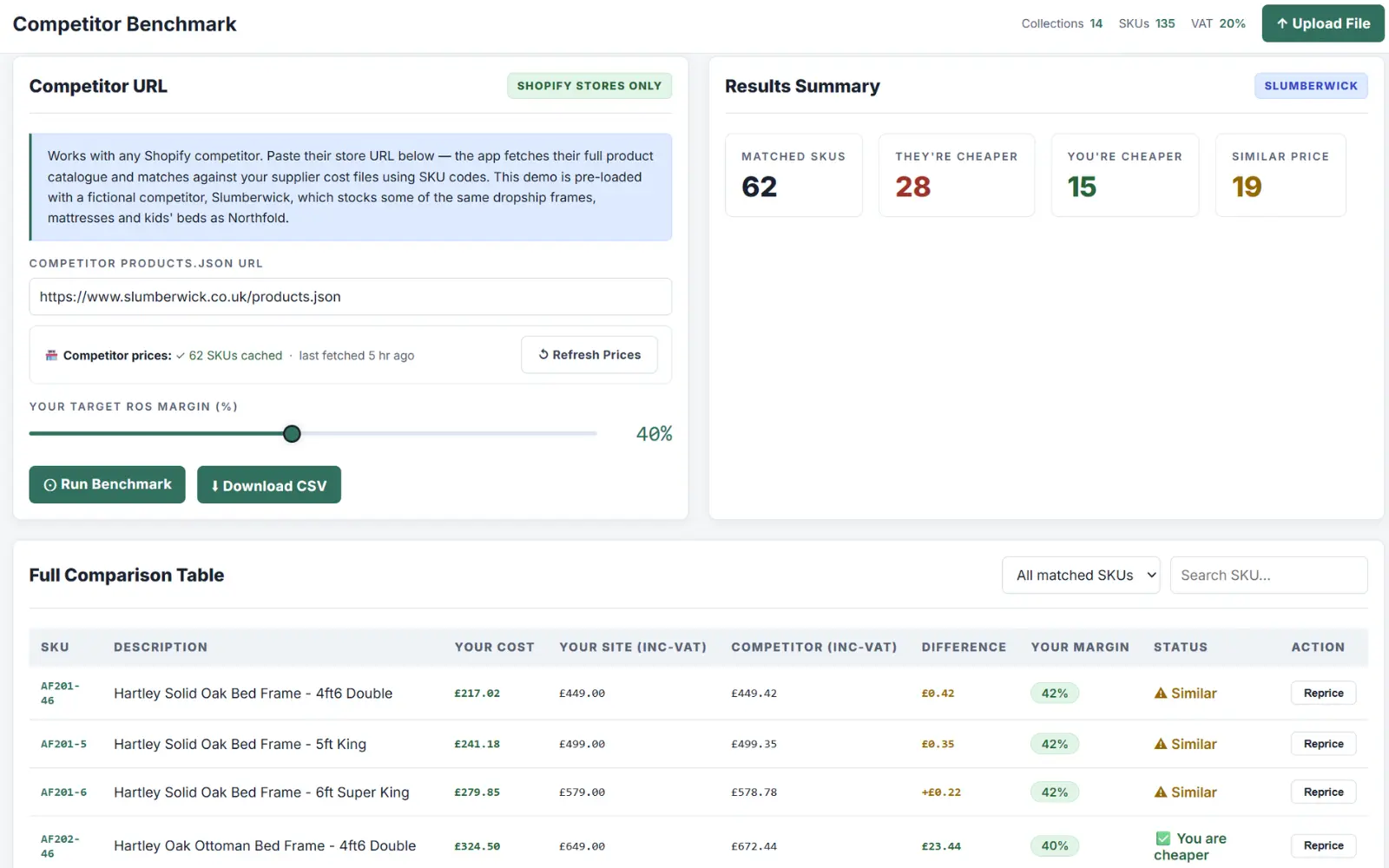 Competitor benchmark showing matched products and where the competitor is cheaper, you're cheaper or prices are similar